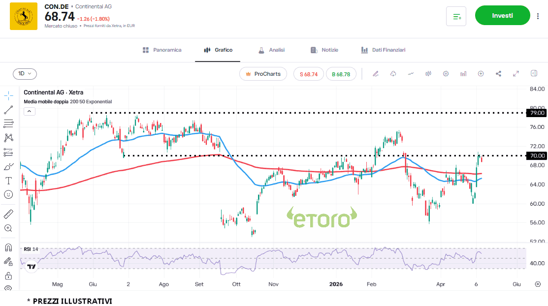 daxprocom1's tweet photo. #CONTINENTAL è tornato sui 70 euro. Adesso può puntare ai massimi annuali?   #trading #DAX #Dax40 #Borsa #Ger40 #Mdax #Aktien #FrankfurtStockExchange #DeutscheBorse https://t.co/J5CMVJ0hXT https://t.co/v9nMFbnifw