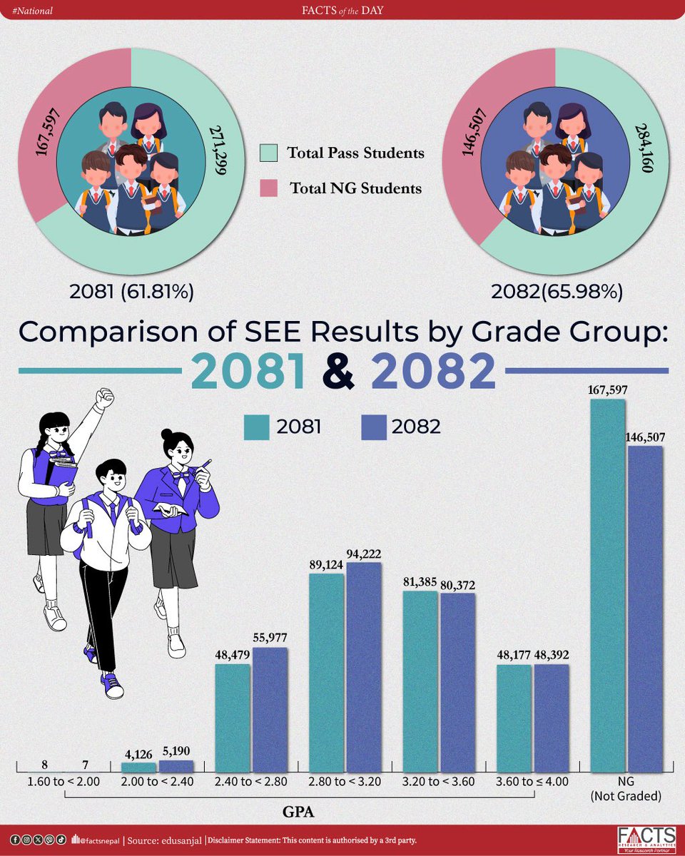 FACTSNepal's tweet photo. The SEE results of 2082 showed an overall improvement compared to 2081, with the pass percentage rising from 61.81% to 65.98%.
#FACTSNepal #Nepal #FOD #SEE #factsinternational #Result https://t.co/Au9Nuda1BS