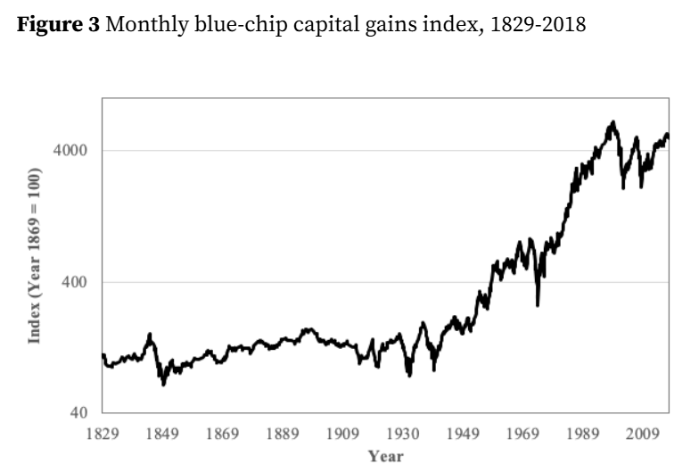 loicabadie5's tweet photo. Je suis tombé sur cet article du CEPR en cherchant les impacts de la révolution industrielle au 19ème siècle sur les cours de bourse.
C'est assez surprenant, toute cette période a connu une longue phase de stagnation des indices qui a duré un siècle. La bulle du chemin de fer semble être le temps le plus fort de cette période de révolution industrielle, avec un phénomène classique de hausse parabolique suivi de crash.
Les révolutions en cours et à venir (I.A, robotique, automatisation massive) ne garantissent en aucun cas un "âge d'or" des marchés. L'approche value restera plus que jamais nécessaire !

https://t.co/Wwm3K8QBMq