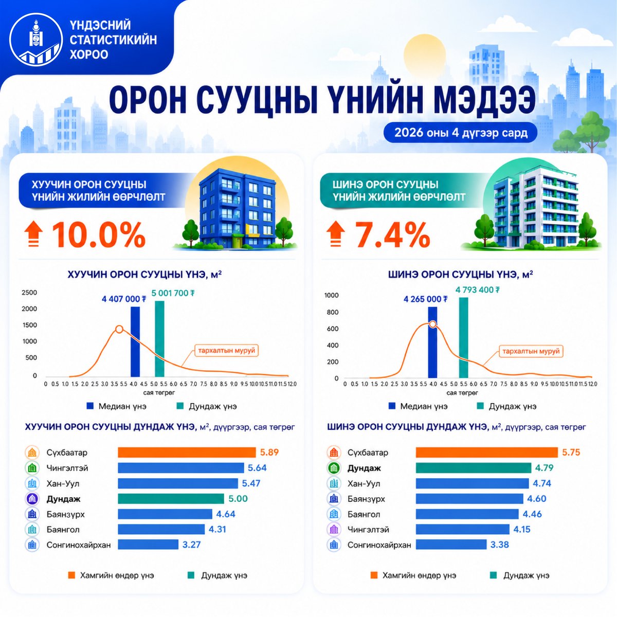 Үндэсний Статистикийн Хороо tweet media