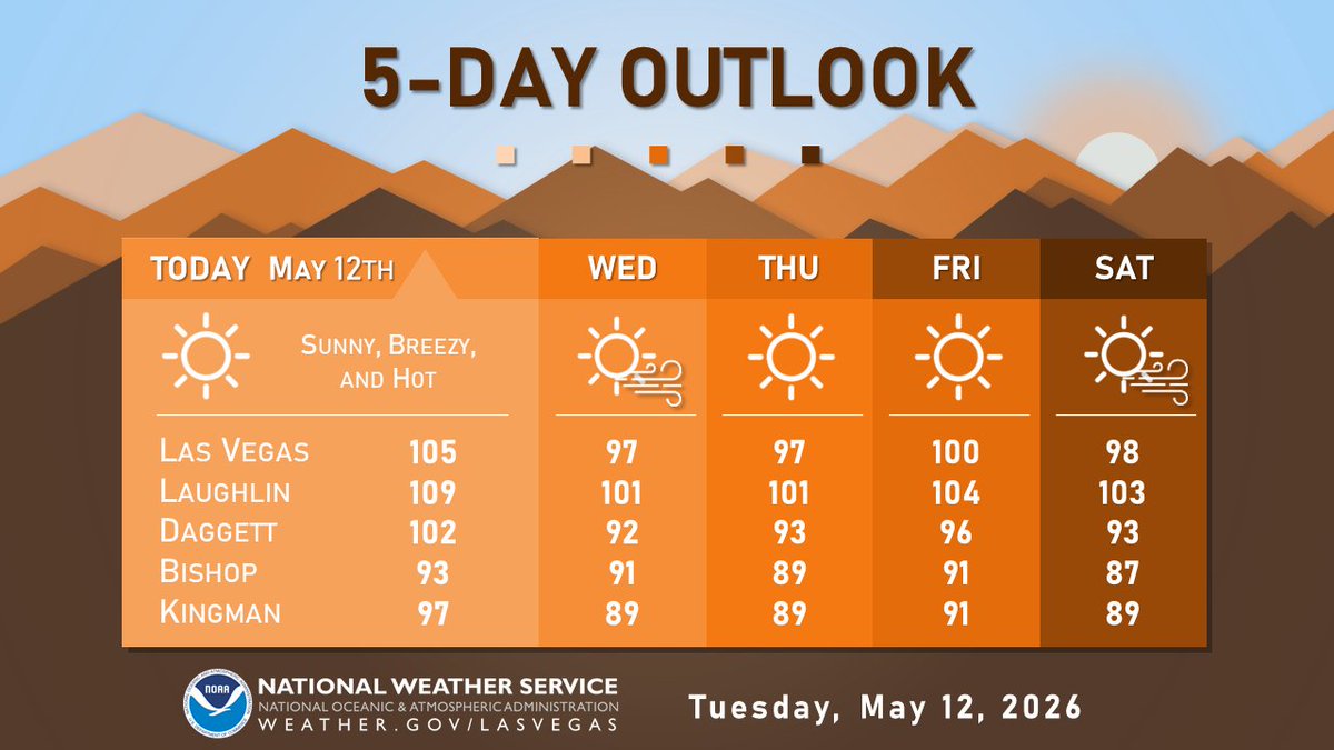 NWSVegas's tweet photo. Unseasonably hot conditions continue, with gusty winds today and tomorrow as well as on Saturday. Temperatures midweek and Saturday will be slightly cooler, but still well above normal. Be sure to keep heat safety in mind, especially if you’ll be outdoors! 🥵

#nvwx #cawx #azwx https://t.co/MSdigDwm68