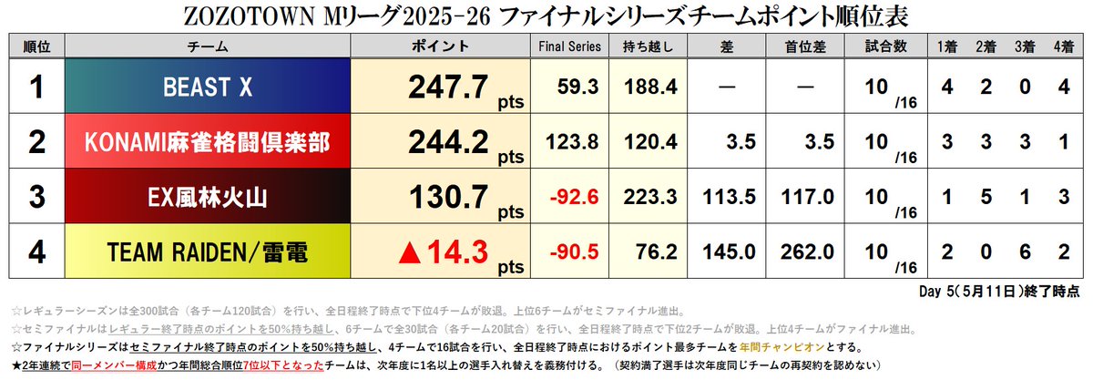 ZOZOTOWN #Mリーグ 2025-26 ファイナルシリーズ 【Day 6 第1試合（F-11
