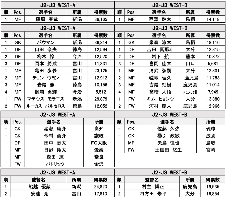 J_football_xxx's tweet photo. ■J2・J3 WEST-A/B オールスター得票数

・WEST-A
1⃣バウマン（新潟）36,214
2⃣藤原 奏哉（新潟）36,165
3⃣マテウスモラエス（新潟）29,879
👤船越 優蔵（新潟）24,823

・WEST-B
1⃣泉森 涼太（鳥栖）18,116
2⃣西澤 健太（鳥栖）14,118
3⃣キムヒョンウ（大分）13,380
👤村主 博正（鹿児島）19,535

📊@J_League