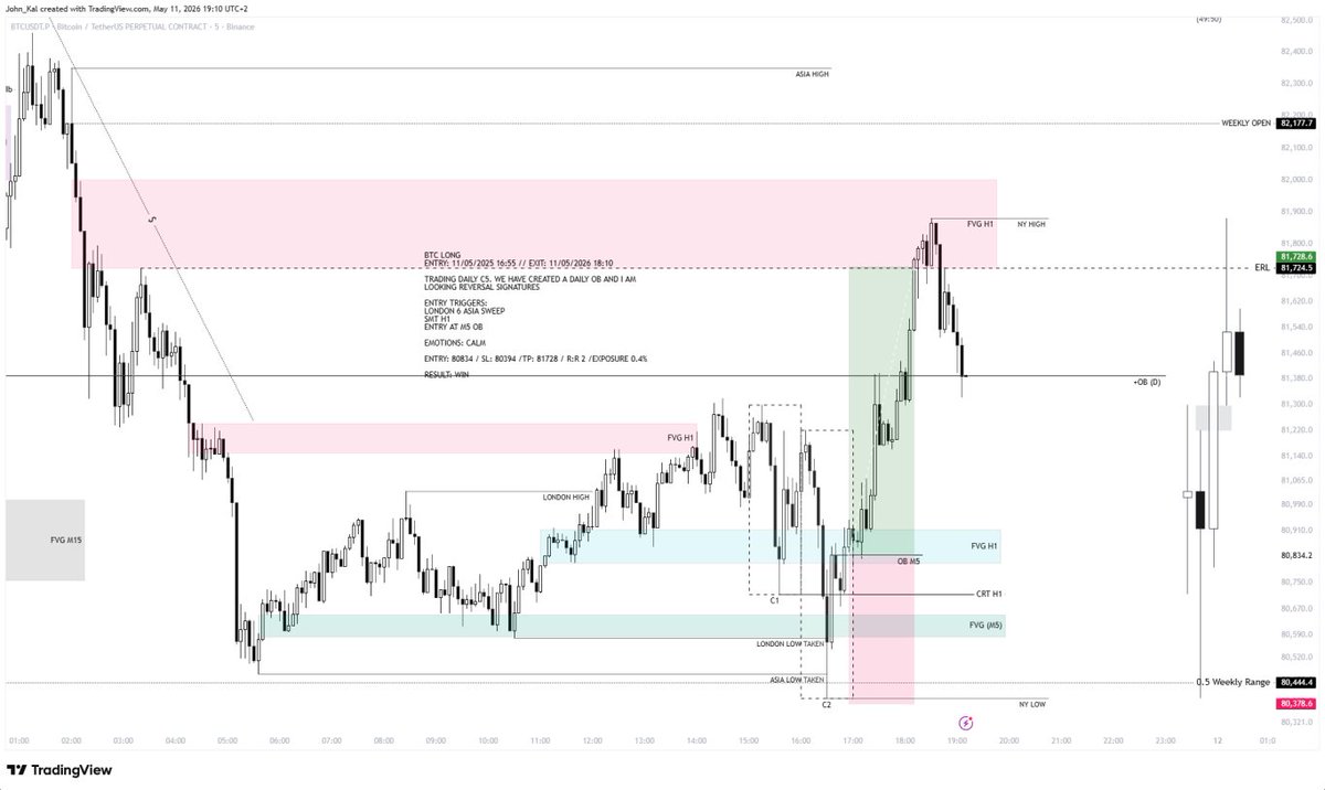 JKalantaridis's tweet photo. BTC/USDT Trade

Caught the $BTC reversal after the London/Asia liquidity purge. Tapped into the Daily OB and rode the expansion to 2R.

Discipline > Emotions. Simple systems scale.

#Crypto #Trading #Bitcoin #PriceAction #PonticEdge https://t.co/PnH3JJixM7