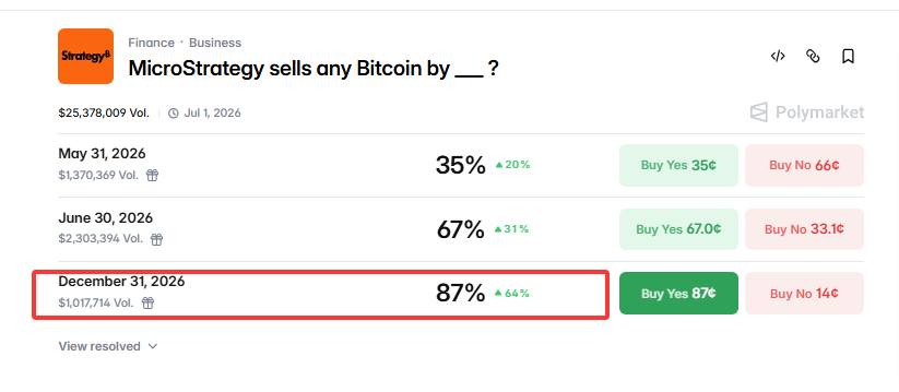 528btc's tweet photo. 微策略Strategy又买了535枚比特币，这一次花了约4,300万美元，平均单价每枚为80,340美元！

根据昨天5月11日，发布的SEC 8-K文件显示，这批比特币的购入发生于5月4日至10日之间，是经Strategy暂停购买一周后恢复的增持。

同时，加上这笔买入，目前Strategy的比特币持仓总量攀升至818,869枚，按当前价格计算超过660亿美元——占全球流通比特币总量约4.3%，这个比例已经不可能被任何人忽视！

如果Strategy维持当前季度约73亿美元的比特币购入节奏，2026年全年将购入接近300亿美元的比特币，超过2024和2025年每年220亿美元的记录。

这个体量的持续买入，本身就在市场上形成了一种隐性锚定，市场知道有一个固定接盘方，其价格下探到一定程度就会有买盘支撑。

STRC熄火ATM顶上

但这批535枚比特币的购入方式值得细看！

官方文件仅披露使用了ATM（at-the-market）股权发售项目的收益，并未详细列出STRC优先股的贡献。这与Strategy近月来的公开叙事出现了落差——Saylor一直在推动以STRC作为主要融资工具，减少对MSTR普通股的依赖。

转折的背景在于STRC本身的表现在5月明显降温！

而在此之前，4月14日STRC曾创下单日约15.7亿美元交易量的纪录，当天Strategy动用该工具购入约14,834枚比特币，成为全年最猛烈的一个购入日。

然而进入5月，STRC回到100美元面值的时间比往常晚了一周多——这个100美元是关键门槛，因为STRC采用浮动利率机制，只有当股价接近面值时，Strategy才能按全额面值发行新股，从而以最优条件募资。

直到5月9日，STRC才终于重新触及平价。5月的除息日窗口已所剩无几，STRC能否重现4月那样数十亿美元的交易量激增，目前看来概率不高。

这也意味着，Strategy在STRC融资渠道受阻的窗口期，只能回头依赖MSTR的普通股ATM发售作为主要输血通道。

因此，Strategy今年的购入总额有望达到300亿美元——能否实现，很大程度上取决于STRC能否重拾动能。

"永不卖出"的裂缝

4月最轰动的事件不是任何一次购入，而是Strategy公司CEO Saylor在Q1财报电话会上说的一句话：

"我们可能会出售部分比特币来支付股息，以向市场传递一个信号。"此言一出，MSTR股价盘后下跌4%，比特币短暂跌至81,000美元以下。

不仅如此，目前Polymarket上"Strategy年底前出售比特币"的概率从10%跳升至87%，市场预期Strategy年底前将会出售比特币。

这是该公司CEO Saylor永不卖出人设的首次公开松动。用信贷买比特币，等它升值，然后卖比特币来支付股息——像是一个理性循环，而非认输离场。

但无论如何，这个转变是真实的。Strategy的优先股系列（STRK年息8%、STRF年息10%）每年合计需支付约15亿美元股息，这是真实刚性支出。

对相信比特币长期价值的股东来说，卖币付息和稀释股权是两件性质完全不同的事。前者是在既有持仓上动刀，后者是通过发行新股融资来支付股息。

后者才会真正摊薄每股比特币含量。 Saylor显然想把这两种路径区分清楚，但市场需要时间消化这个信号。

100万枚比特币数字背后的硬条件

Strategy持仓818,869枚比特币，已经是排名第二的Twenty One Capital（持有43,514枚）的18倍之多。但其CEO Saylor明确说过，持仓100万枚比特币才是真正的里程碑。

要到达这个数字，还需约181,131枚比特币。以当前剩余7个半月的节奏推算，每月需要购入约24,151枚比特币。

当然，4月单月购入曾高达34,164枚比特币，说明其能力上限远高于近期节奏，但当前STRC融资受阻的背景下，维持如此高速存在结构性压力。

Strategy仍握有大量可用资金，STRC的市场发售计划下有超过194.6亿美元额度待用，同时STRD、STRF、STRK等优先股系列均保有弹药。

如果STRC能够重新激活，24,151枚/月的比特币购买目标并非遥不可及。但是，如果比特币跌破70,000美元，债券融资成本将显著攀升，购入节奏可能被迫放缓——这是下一个需要盯紧的阈值。

当前该上市公司持仓成本线约75,543美元，自身体验的盈利率约6.3%。

这个数字或许只是账面游戏，真正的赌注在于：在主权债务信用持续被透支的时代，用高波动资产重构企业资产负债表这套玩法，还能玩多久？

#BTC #比特币 #微策略 #Strategy #Saylor #币界网