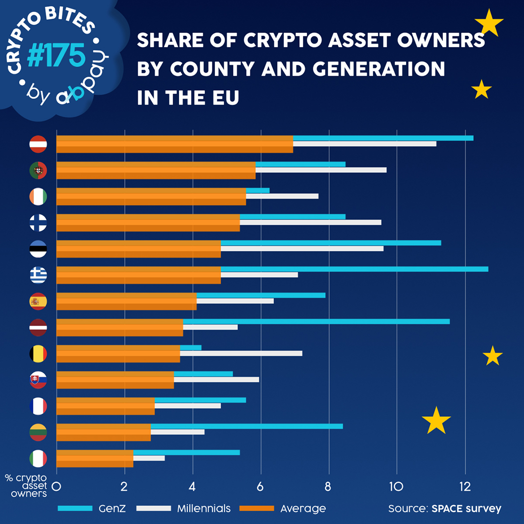 abpayNet's tweet photo. From cards to crypto: payments are shifting. ECB data shows Gen Z &amp; Millennials adopt #crypto far above avg. As their spending grows, flexible payment options become part of CX. Early adopters may win. → https://t.co/zOHUTekLti
#Payments #CustomerExperience #FutureOfPayments https://t.co/MNmlDEbJpl