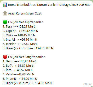 KeremSerindere1's tweet photo. XU100 Endeksi güne %0,05 primle 15.141 rakamından başlıyor..
#AEFES #MGROS #CCOLA #ALGYO #ASUZU #PAGYO #GIPTA #OZKGY #BEYAZ #BRKVY #METUR #TRCAS #EGEPO #KRGYO #MTRKS #GRSEL https://t.co/3ImJwHkVvL