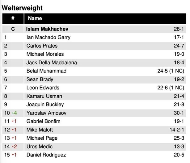 🚨WELTERWEIGHT RANKINGS UPDATE

YAROSLAV AMOSOV MOVES INTO THE TOP 10