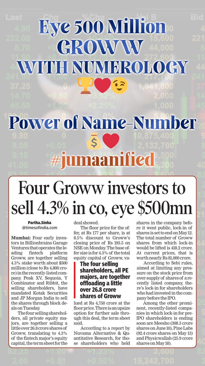 sanjaybjumaani's tweet photo. Eye 500 Million, GROWW WITH NUMEROLOGY🏆❤️😉
Power of Name-Number💰❤️
#jumaanified
#Numerology #Groww #Jumaani #Market #NameNumber #SwettaJumaani #SanjayBJumaani #AneeshSJumaani #Vaishnevi https://t.co/MGtq3v6141