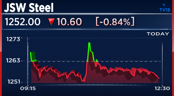 CNBCTV18Live's tweet photo. #BizUpdate | #JSWSteel April Biz Update:
▶️April consolidated crude steel production down 1% YoY at 21.18 lk tonnes
▶️India ops crude steel production down 1% YoY at 20.40 lk tonnes
▶️Capacity utilisation for Indian ops for April #excluding BF3 capacity was at approx 94% https://t.co/3HYfX0CL5K