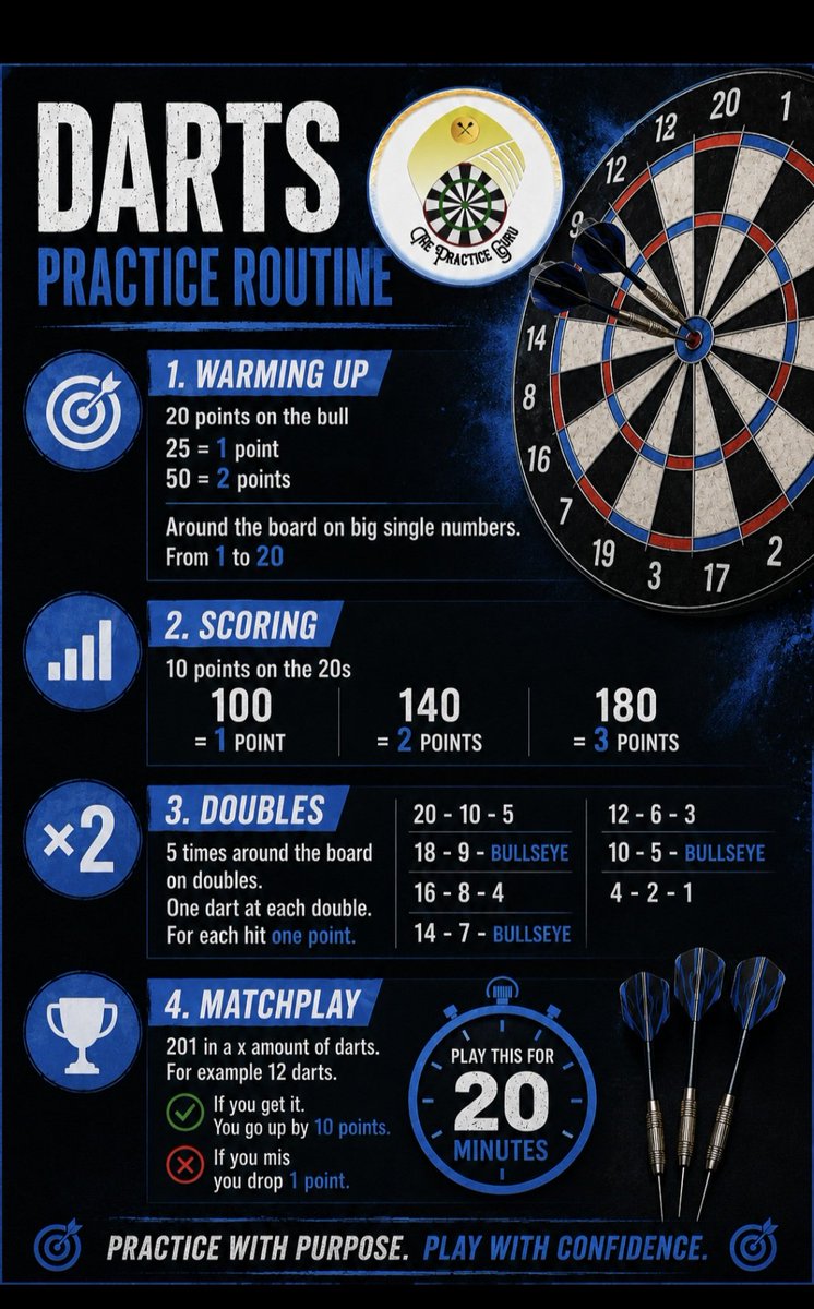 Dartpractice's tweet photo. #darts #dartspractice https://t.co/OtLa7Q9Yln
