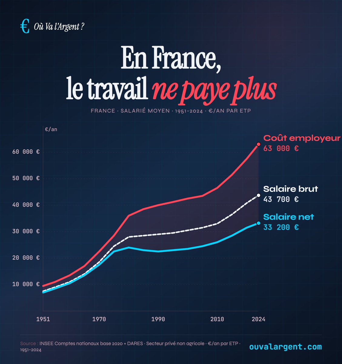 Où va l'Argent ? tweet media