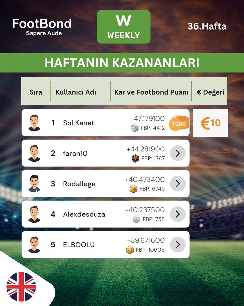 FootBond's tweet photo. Haftanın Weekly Cup kazananlarını tebrik ederiz! 

FootBond'da futbol bilginle kazanmaya devam et!

#FootBond #StratejiFutbol #FutbolStratejisi #Futbol #WeeklyCup https://t.co/3jEyy0lOn5