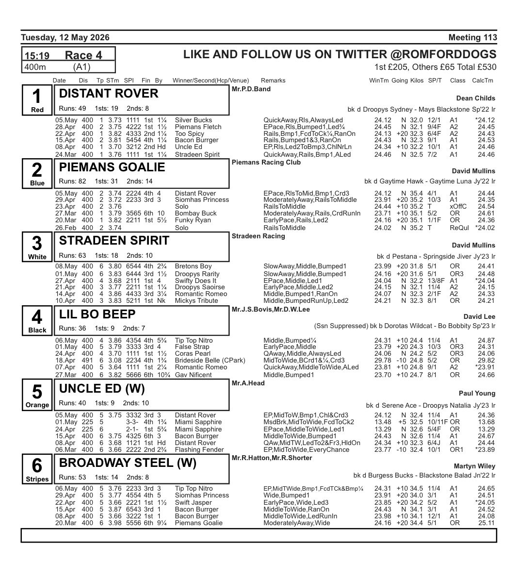 stradeenracing's tweet photo. A more favourable draw in the middle this afternoon we go in top grade A1 action 
 @romfordracing @RomfordDogs @RPGreyhounds https://t.co/RBLb15C4YP