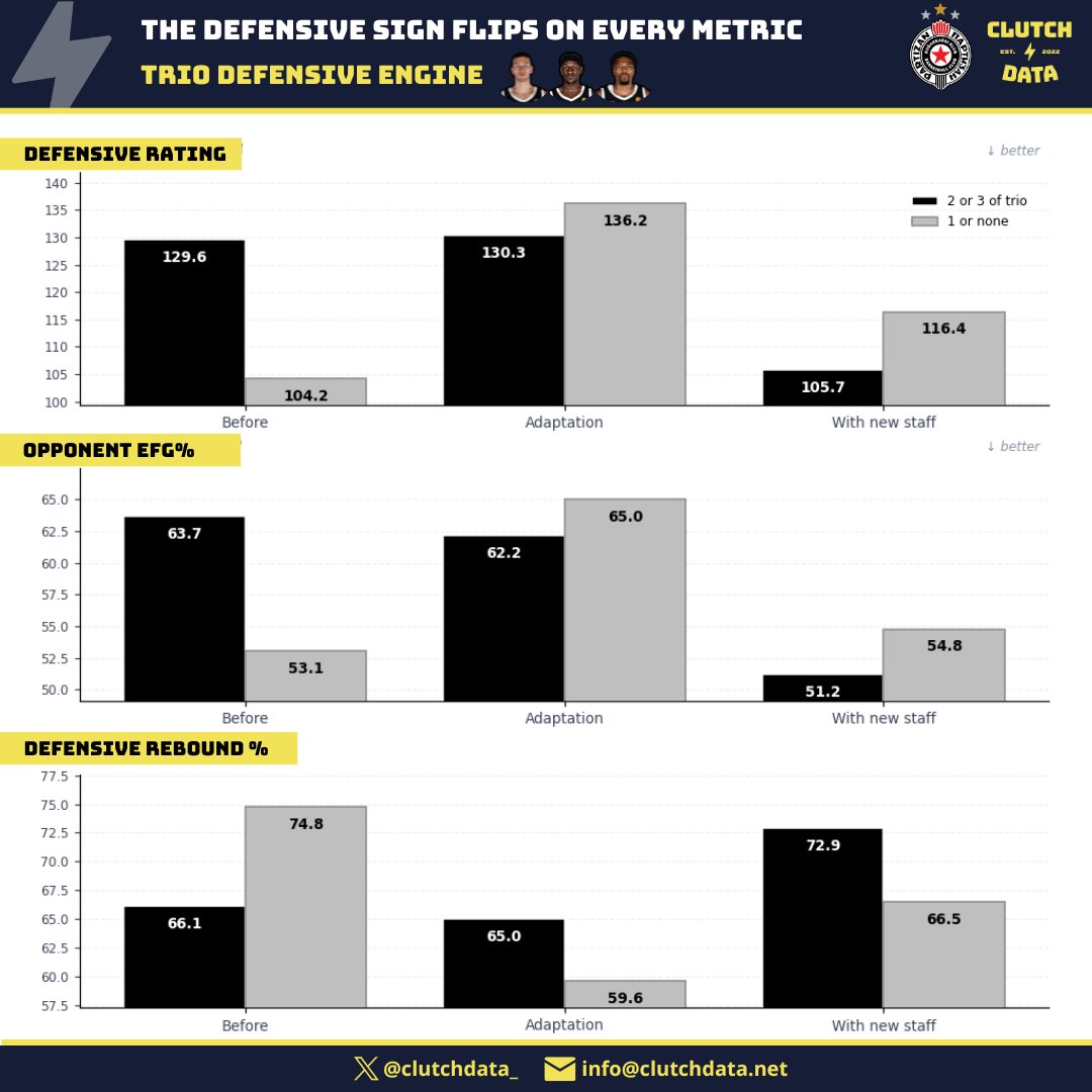 clutchdata_'s tweet photo. How that trio defends 🔒

Same three players, on the defensive end. Every metric flips:
• Defensive Rating: 129.6 → 105.7
• Opponent eFG%: 63.7% → 51.2%
• Defensive Rebound %: 66.1% → 72.9%

The same lineup combination that was the team's worst-defending unit is now its defensive anchor.

(11/13) 👇🧵