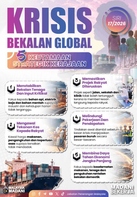 JPenerangan's tweet photo. Risalah Siri 17/2026 – Krisis Bekalan Global

Menangani krisis bekalan global, Kerajaan menetapkan 5 keutamaan strategik untuk menstabilkan input kritikal dan mengawal kos sara hidup rakyat. https://t.co/cVnO3eFkmB