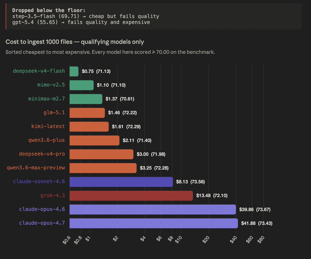 deus_machinea's tweet photo. For providing better context to AI Copilots .
We use LLMs to analyze every file in your codebase.
Result is 80% less cost and at least 10% accuracy increase.
However This seems a stupid idea because of cost.
Yet LLMs are far, far better for code analysis than vectors or AST parsers, and the math works out fine once you pick the right model.
The benchmark across 14 models on 30 kubernetes ecosystem files settled it.
What the benchmark actually shows
We ran 14 models through 30 files across 7 weighted categories (search, graph, semantic, integration, section map, business context, JSON). After applying a quality floor of 70 weighted accuracy, two models dropped out: Stepfun Step 3.5 Flash at 69.71 and GPT 5.4 at 55.65. The remaining 12 models, sorted by cost to ingest 1000 files, look like this:

Model                  $/1k files    Score
─────────────────────────────────────────────
deepseek-v4-flash         $0.75      71.13
mimo-v2.5                 $1.10      71.10
minimax-m2.7              $1.37      70.61
glm-5.1                   $1.46      72.22
kimi-latest               $1.61      72.29
qwen3.6-plus              $2.11      71.40
deepseek-v4-pro           $3.00      71.98
qwen3.6-max-preview       $3.25      72.28
claude-sonnet-4.6         $8.13      73.56
grok-4.3                 $13.48      72.10
claude-opus-4.6          $39.86      73.67
claude-opus-4.7          $41.88      73.43
The outcome is striking once you stare at it for a minute. The cheapest qualifying model (DeepSeek V4 Flash at 75 cents per 1000 files) and the most expensive (Claude Opus 4.7 at $41.88) are separated by 56× in cost but only 2.3 points in accuracy. That is the entire story right there.
DeepSeek V4 Flash, MiMo V2.5, MiniMax M2.7, GLM 5.1, and Kimi Latest all sit in the $0.75 to $1.61 range with accuracy between 70.61 and 72.29. Any of them is a sensible default for bulk ingestion. Move up to Sonnet 4.6 and you pay 5× to 10× more for a 1 to 2 point accuracy bump, which is worth it for a premium tier but not for default ingestion. Move up to Opus and you pay 25× to 55× more for accuracy that is statistically indistinguishable from Sonnet, which is hard to justify for any ingestion workload.
Grok 4.3 is the odd one out. It costs $13.48 per 1000 files, sits between Sonnet and Opus on price, but scores 72.10, which is lower than models costing one tenth as much. There is no workload where Grok is the right answer.
The two disqualified models are also worth a note. Stepfun is the cheapest model on the entire board at 56 cents per 1000 files but misses the 70 point quality floor by 0.29 points. For non-production analysis or exploration work, it might still be a fine choice. GPT 5.4 costs $23.39 per 1000 files and scores 55.65, which means it is both expensive and significantly less accurate than every alternative. Worth flagging that this looks like it might be a configuration issue with our eval setup rather than a real model problem, because the gap is large enough to be suspicious.
The bottom line in numbers: DeepSeek V4 Flash for default ingestion at 75 cents per 1000 files, GLM 5.1 for the balanced tier at $1.46, Sonnet 4.6 for premium at $8.13. Opus is not on this list because nothing about its accuracy profile justifies a 25× to 55× cost premium for indexing work.