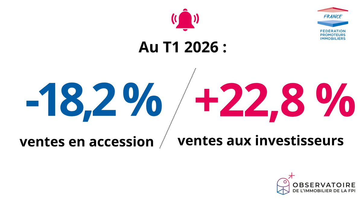 fpi_fr's tweet photo. [#ObservatoireFPI]
En dépit d’un contexte économique incertain, les ventes aux investisseurs reprennent légèrement (3049), dont une part en statut du bailleur privé, mais le volume reste très faible.
Les ventes aux propriétaires occupants baissent : 9288.
#logement #immobilier https://t.co/X84eCHL5gz
