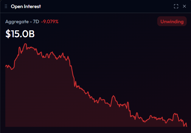 FaroTrading's tweet photo. $BTC open interest down 9% in 7 days.

Leverage is leaving the market. https://t.co/SEpaZbc4co