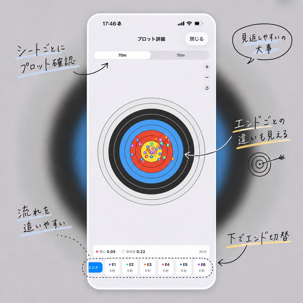 ArcheryNow's tweet photo. ArcheryNowã®ãããã確èªç»é¢ã§ãð¹
ã¹ã³ã¢ã ãã§ãªãããããããèŠè¿ãããããã·ãŒãå¥ã»ãšã³ãå¥ã«ç¢ºèªã§ããããã«ããŠããŸãã
ãèšé²ããŠçµãããã§ã¯ãªããæ¬¡ã®ç·Žç¿ã«ã€ãªããã¢ããªãç®æããŸããð¯
#ã¢ãŒãã§ãªãŒ #ArcheryNow #Archery https://t.co/tPWWUFYqiA