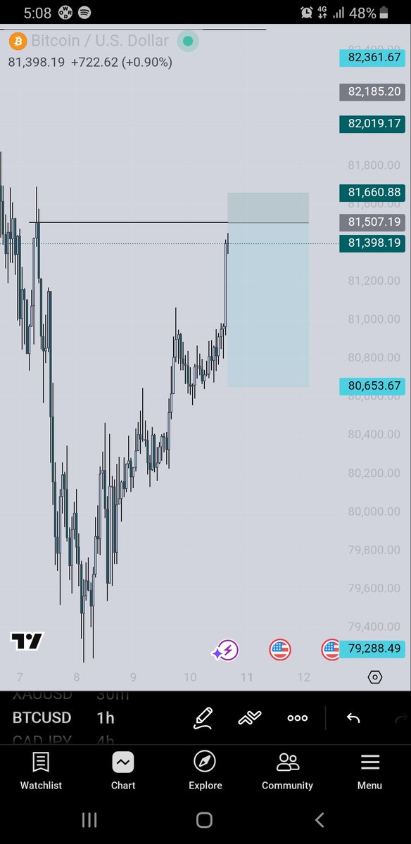 techmate_'s tweet photo. BTCUSD📈🀄 https://t.co/PQknnFaqOc