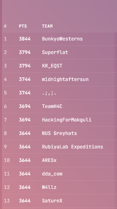 TeamH4C__'s tweet photo. We played two CTFs last week! We took 1st place in Break The Syntax CTF and finished 6th in Midnight Sun CTF Quals. We’re headed to Stockholm, Sweden this June for the Midnight Sun CTF finals! 🇸🇪🏆 https://t.co/ocIkuj4Djh