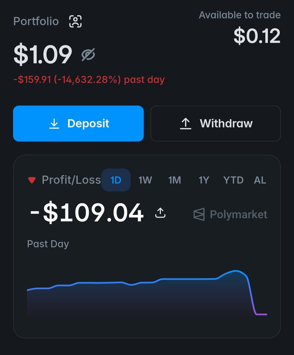 WasteLoot's tweet photo. F*ck @Polymarket 😵‍💫

lost Almost 250$ 

That was my last bet on this platform.

Never touching it again.
Thanks for the lesson 👋📉 https://t.co/MvYAKNYH6v