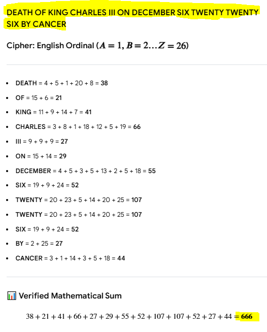 MightyBuffoon's tweet photo. The phrase "Death of King Charles III on December Six Twenty Twenty Six By Cancer" calculates to 666 @0ctoberReignz @PEDZinvestments https://t.co/9zJKziWNbh