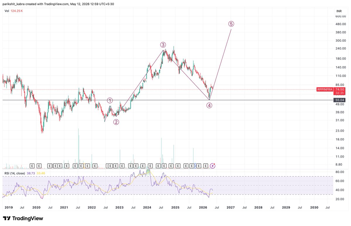 Pkabra01's tweet photo. #RPPInfra
RPP Infra Projects- Industrial Services, Engineering & Construction
5th pending, risk to reward is favorable.
If you have any chart requests, let me know. It's free. https://t.co/Cd564jtZo9