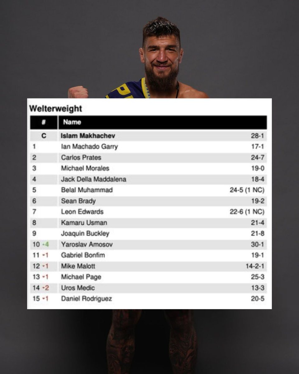 OnXMets's tweet photo. ⚡️⚡️⚡️
🥊Yaroslav Amosov (@YaroslavAmosov )has climbed 🧗‍♂️to 10th place in the welterweight UFC rankings! 
@ufc @UFCEurope 

#rankings https://t.co/kUA6GqA0YR