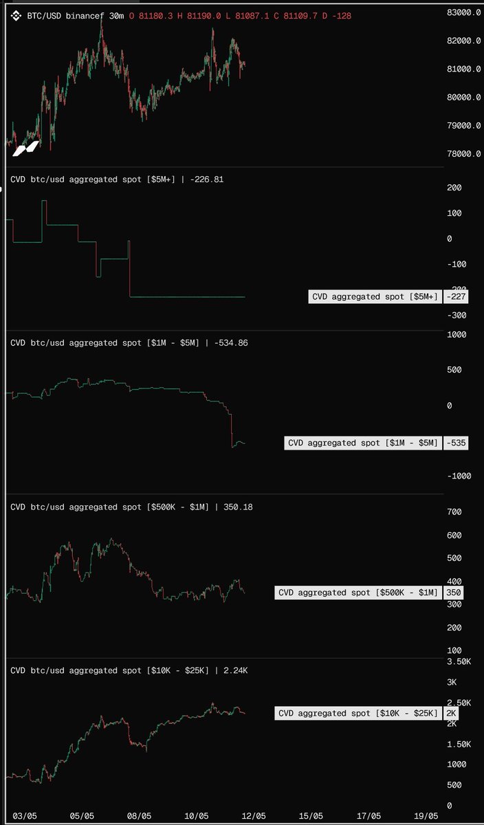 Bitcoin_Dani's tweet photo. 🚨🚨Crash Alarm?!🚨🚨
Retail feiert den Pump, während die Großen verkaufen 

Wir halten fest...
Seit ungefähr dem 3. Mai ist Bitcoin von ca. 78.000$ bis zeitweise über 82.000$ gestiegen. Auf den ersten Blick sieht das total bullisch aus.

Schauen wir aber tiefer rein, wird es interessanter. Zu Beginn der Aufwärtsbewegung haben die größten Ordergrößen ab 5 Millionen und mehr angefangen, in die Bewegung hinein zu verkaufen. (Bild1)

Seit gestern, dem 11.05. werfen jetzt auch die vorher schon wenig aggressiven Käufer im Bereich 1 bis 5 Millionen deutlich stärker ab und wir erinnern uns an meinen Post von gestern... (Bild1)

Bitcoin wurde mehrfach am Monthly TPO Value Area High abgelehnt. Für Leute, die mit AMT arbeiten, ist das schon ein Statement.

Dazu kommt, dass die Bewegung von 78k auf 82k in den letzten Tagen größtenteils durch Short Covering begleitet wurde, weil wir ein sinkendes OI gesehen haben.

Seit gestern sehen wir wieder leicht steigendes OI und sinkende CVD Perps.
Für mich sieht das danach aus, als würden neue Shorts in den Markt kommen. (Bild2)

Die etwas größeren Spieler im Bereich 500k bis 1 Million halten sich noch eher zurück. Mal kleinere Käufe, aber insgesamt wirkt das defensiv.

Und wer ist seit 7 Tagen durchgehend bullisch? 👀

Die kleineren Ordergrößen im Bereich 10k bis 25k oder eben Retailer auf X.

Wenn eine Aufwärtsbewegung zunehmend von kleineren Marktteilnehmern getragen wird, während größere Spieler eher verkaufen oder defensiv bleiben...

...findet das dann wirklich niemand besorgniserregend?

Das ist der Ist-Zustand am Markt.
Was man daraus ableitet, muss jeder selbst wissen. 🫡
