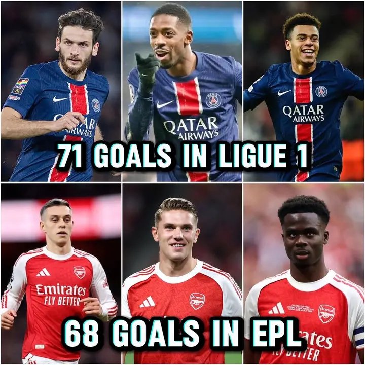 Martin08fanpage's tweet photo. 🚨 People really need to stop acting like PSG’s attack is on a completely different level to Arsenal’s because the facts simply do not support that narrative.

PSG, a team many call the “best attack in Europe,” have scored 71 league goals in Ligue 1 this season.

Arsenal, a team constantly criticised for “having no striker,” “having the worst attack,” or “not being clinical enough,” have scored 68 Premier League goals with 2 games still left to play.

Now let’s talk context because numbers without context can be misleading.

Arsenal are doing this in the Premier League, arguably the toughest and most competitive league in world football. Every week, Arsenal face teams with strong defensive structures, high intensity football, and little room to dominate comfortably.

PSG play in Ligue 1 where, realistically, the quality gap between them and most teams is much bigger. They often dominate possession and have far less resistance compared to what Premier League teams face weekly.

Another important fact people ignore is that Arsenal have achieved these numbers despite major attacking setbacks this season.

Bukayo Saka missed games through injury. Gabriel Jesus struggled with fitness issues. Kai Havertz spent part of the season adapting and playing multiple roles. Arsenal have also had periods where fans complained about poor finishing and lack of ruthlessness in front of goal.

Yet despite all that, Arsenal are still just 3 goals behind PSG with games remaining.

People also forget Arsenal do not rely on one superstar attacker. Their goals are spread across the squad. Wingers, midfielders, fullbacks, and forwards all contribute, which makes them one of the most balanced attacking teams in Europe.

This is not about saying Arsenal’s attack is definitely better than PSG’s because PSG have elite forwards and deserve credit for their numbers. But acting like there is some huge attacking gap between the two teams is simply false.

One team supposedly has the “best attack in Europe.” The other supposedly has “the worst attack.”

Yet one has 71 goals and the other has 68 with two games left in a harder league.

The facts speak for themselves. ❤️💯