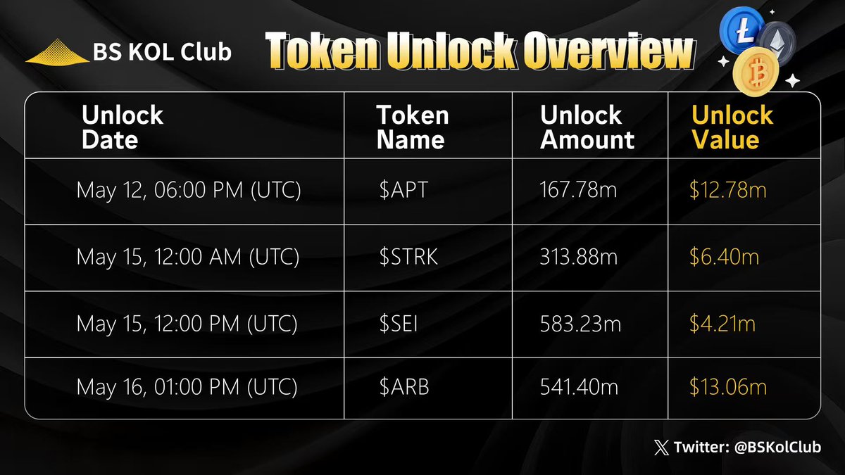BSKolClub's tweet photo. BS Token Unlock Preview | #Issue39
Today’s crypto market continued to be driven by the combination of macro data, ETF flows, and structural narratives. Ahead of the upcoming CPI release, the market remains in a state of cautious sentiment alongside high-level volatility, with capital rotating mainly between major assets and high-volatility narratives.
For Bitcoin, market focus remains centered on spot ETF inflows and macroeconomic data. Recently, U.S. spot BTC ETFs have continued to maintain net inflows and active capital participation, reflecting sustained institutional demand and providing important structural support for the market. Products such as BlackRock’s IBIT and Fidelity’s FBTC continue absorbing market supply, helping BTC maintain range-bound trading ahead of the CPI release.
ETH market structure also remains divided. On one hand, spot ETH ETF inflows have stayed relatively stable, providing price support. On the other hand, some large ETH inflows to exchanges have raised short-term supply pressure concerns, although the broader staking and long-term lock-up trend remains intact.
On the financing and project side, recent funding rounds included Bitnomial, JPYC, KAIO, Hata, and BlockInvest. Bitnomial raised $550 million, while JPYC completed a $17.62 million round. KAIO and Hata each secured $8 million in funding, while BlockInvest continues expanding its RWA and traditional financial asset tokenization strategy. Overall, capital continues flowing toward long-term themes including trading infrastructure, stablecoin payment networks, RWA tokenization, and compliant finance.
BS Preview This Week’s Token Unlocks:
#APT #STRK #SEI #ARB