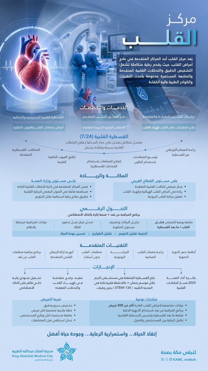 KAMC_MAKKAH's tweet photo. يُجسّد مركز القلب في #مدينة_الملك_عبدالله_الطبية نموذجًا متقدمًا للرعاية القلبية التخصصية، كأحد مراكز التميز الرائدة، عبر منظومة متكاملة تجمع بين الكفاءات الطبية المتخصصة، والتقنيات الحديثة، والتدخلات الدقيقة على مدار الساعة، بما يسهم في تعزيز جودة الرعاية الصحية والارتقاء بتجربة المريض وفق أعلى المعايير العالمية.

#مدينة_الملك_عبدالله_الطبية
#مكة_مدينة_القلب_الآمن