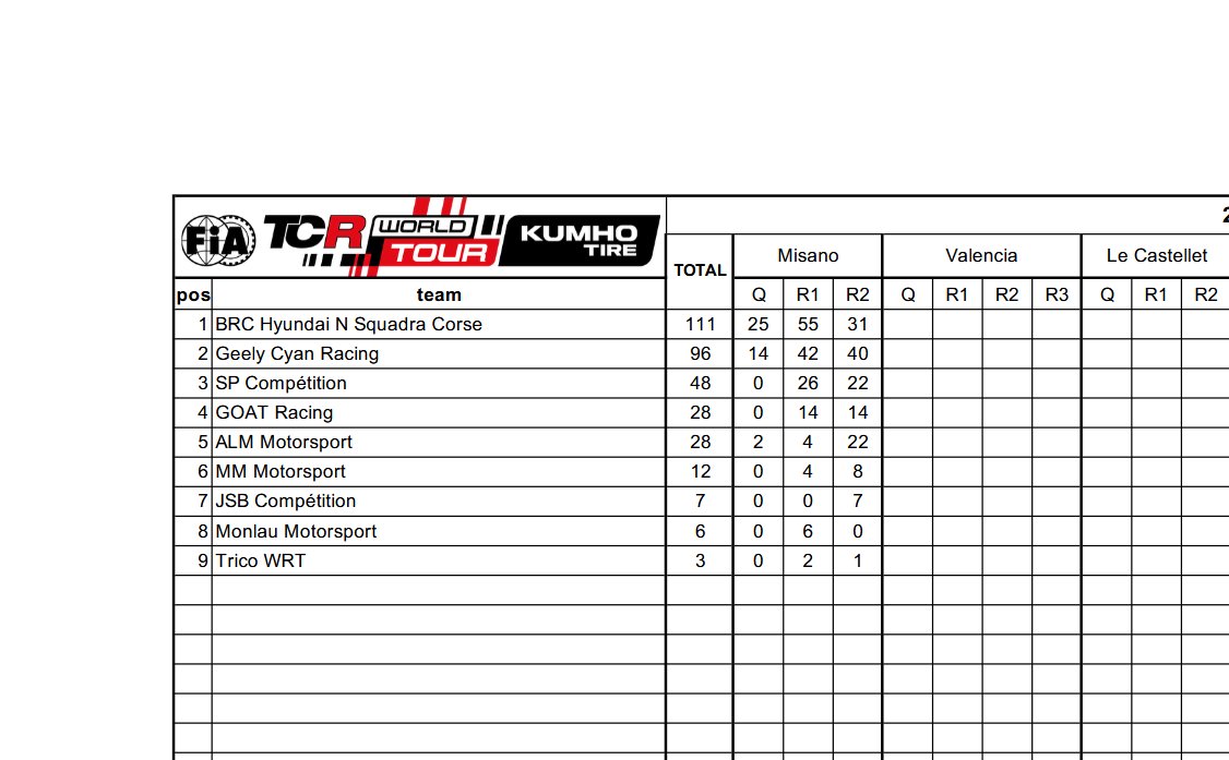 wrldtrng's tweet photo. @fiatcrworldtour Geely CYAN Racing—for the second race, shouldn't 1st and 3rd place be worth 52 points, rather than 40? https://t.co/gcBdzBZFao