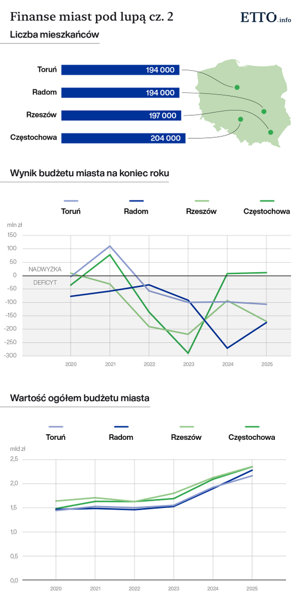 ETTOInfo's tweet photo. Czy wiecie, że Rzeszów, Radom i Toruń przekroczyły poziom 6 tys. zł długu na 1 mieszkańca?

W drugiej odsłonie naszego cyklu analizujemy finanse:
 📍Torunia
 📍Radomia
 📍Rzeszowa
 📍Częstochowy

Sprawdź szczegóły w infografice.
👇

▶️Poprzednia część raportu:
https://t.co/teGmhG4iGS