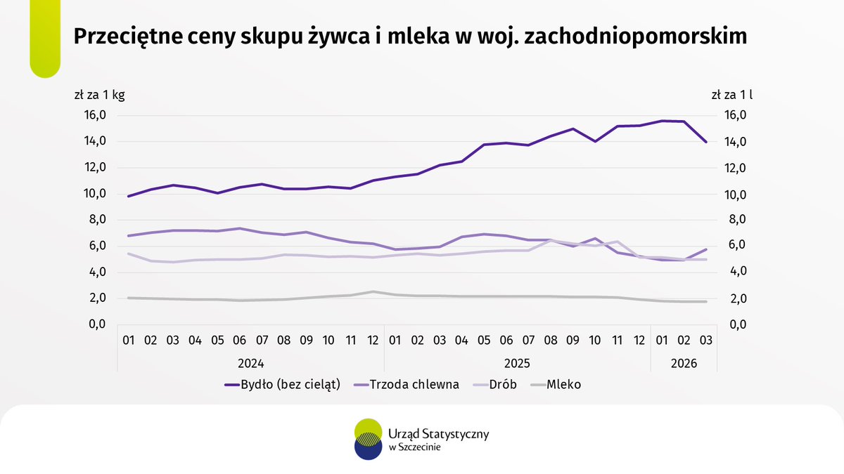 Szczecin_STAT's tweet photo. W #Zachodniopomorskie w marcu 2026r. w porównaniu z marcu 2025r. ceny skupu 1 kg żywca wieprzowego były niższe o 3,7%, drobiowego niższe o 5,8%, wołowego wyższe o 14,7%, a cena mleka niższa o 20,2%.
🔎 https://t.co/bdKUJREorV
#rolnictwo #ceny #mleko #żywiec https://t.co/PkOeAYUE2w