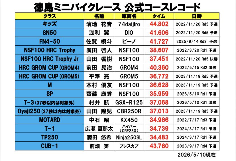 tmbr2022's tweet photo. 徳島ミニバイクレース第1戦
リザルトです！

各クラス、参加者の皆様熱いレースをありがとうございました😊

レースの様子はささやんTVからご覧下さい📺⬇️

https://t.co/5aySTAuVMn https://t.co/6EJipumZEB
