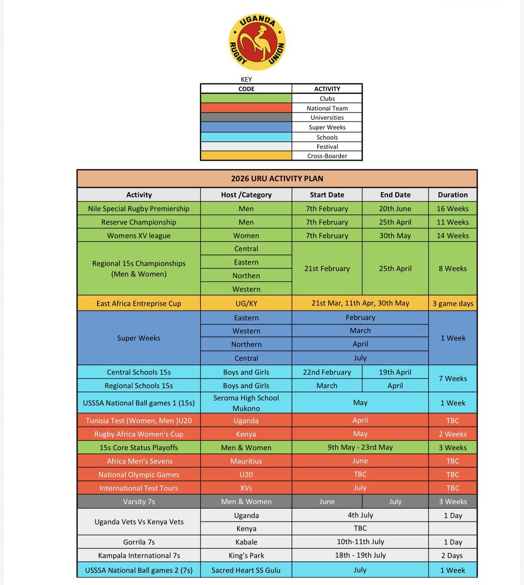 HipposFans's tweet photo. 🇺🇬 Gulu City Falcons have been confirmed as the 2026 Northern Uganda Regional XVs Champions.

They now join @Storm_rfc_ug (Eastern), KIU @CrowsRfc (Western) and @RfcEagles (Central) in the race for promotion to core status ahead of the 2027 #UgandaRugby Premiership season.

The Core Status Qualifiers, which were initially scheduled to kick off last weekend, 9th May and run through to 23rd May, have since been postponed to a later date yet to be confirmed. Fixtures are also expected to be communicated in due course.