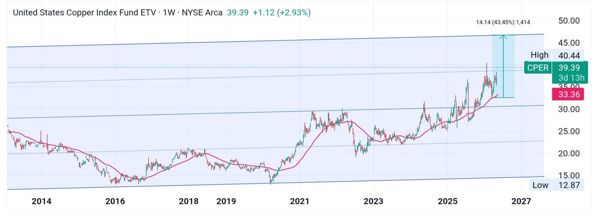 TBeit07's tweet photo. $CPER: Halfway through on a run to $47.  #copper https://t.co/mqJ2OxQDlt