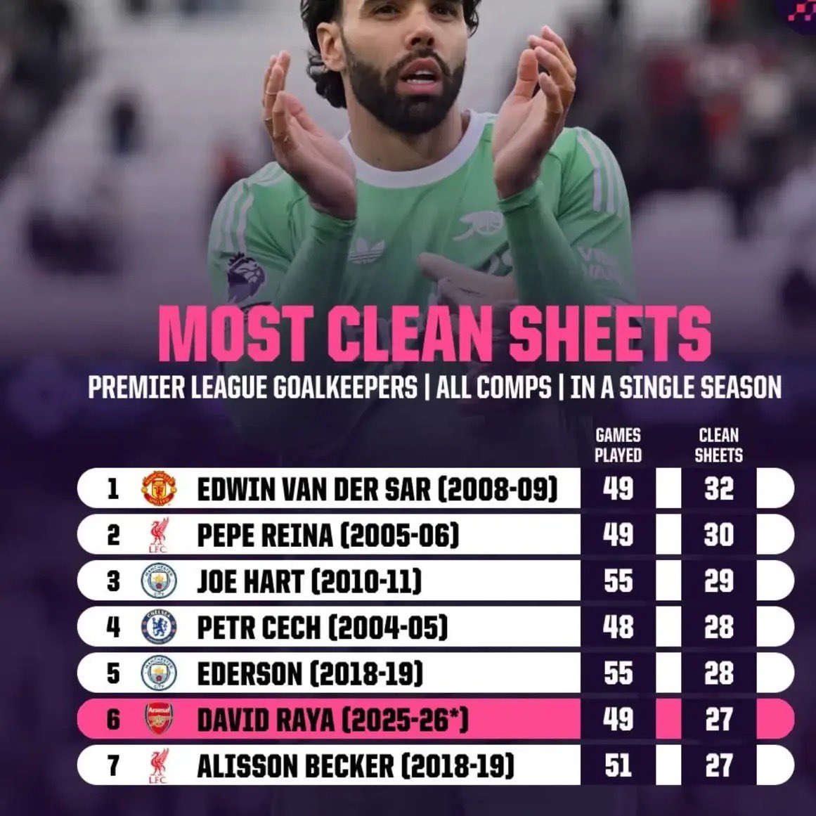 🚨 David Raya’s Shot-Stopping Season Puts Him Among Premier League Elite*

Arsenal goalkeeper David Raya has recorded 27 clean sheets across all competitions this season, a tally that underlines his impact in Mikel Arteta’s side. 

Only five Premier League goalkeepers have