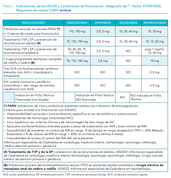 FarmaMadridAP's tweet photo. (INFAC) Anticoagulantes orales de acción directa (ACOD).💊🩸

📖 Revisa sus principales indicaciones, eficacia y seguridad, así como los aspectos prácticos de su manejo clínico.

https://t.co/Al7FTw29me https://t.co/Ux83Sfp6z8