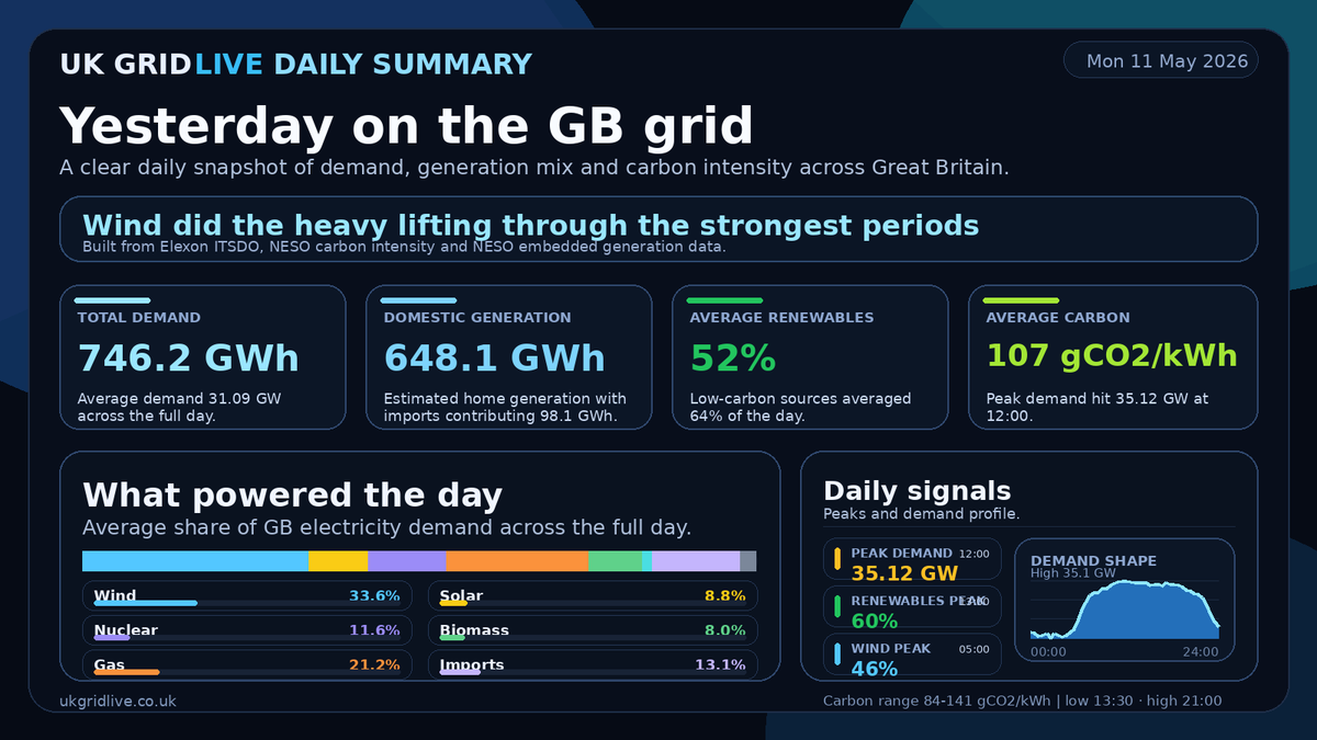UK Grid live tweet media