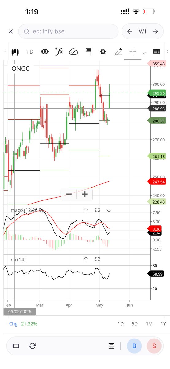 37thBull's tweet photo. #ONGC CALLS BUY AT CLOSE AND SELL AT OPENING ?? https://t.co/aSwQSwgHEU
