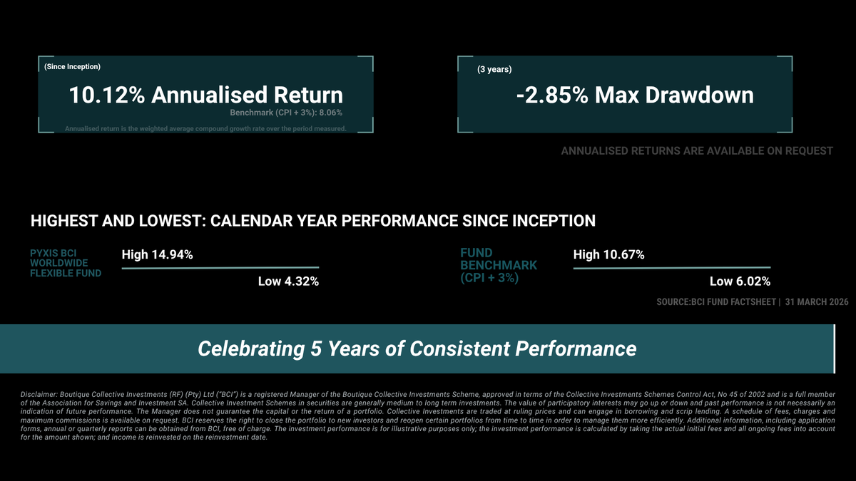PyxisIM's tweet photo. Rooted in the principles of Capital Preservation and Consistency of Returns, the Pyxis BCI Worldwide Flexible Fund was launched on 5 March 2021 and has now reached its five-year milestone. 

https://t.co/ulmPqSVFfQ https://t.co/sPnb5Z7UoB
