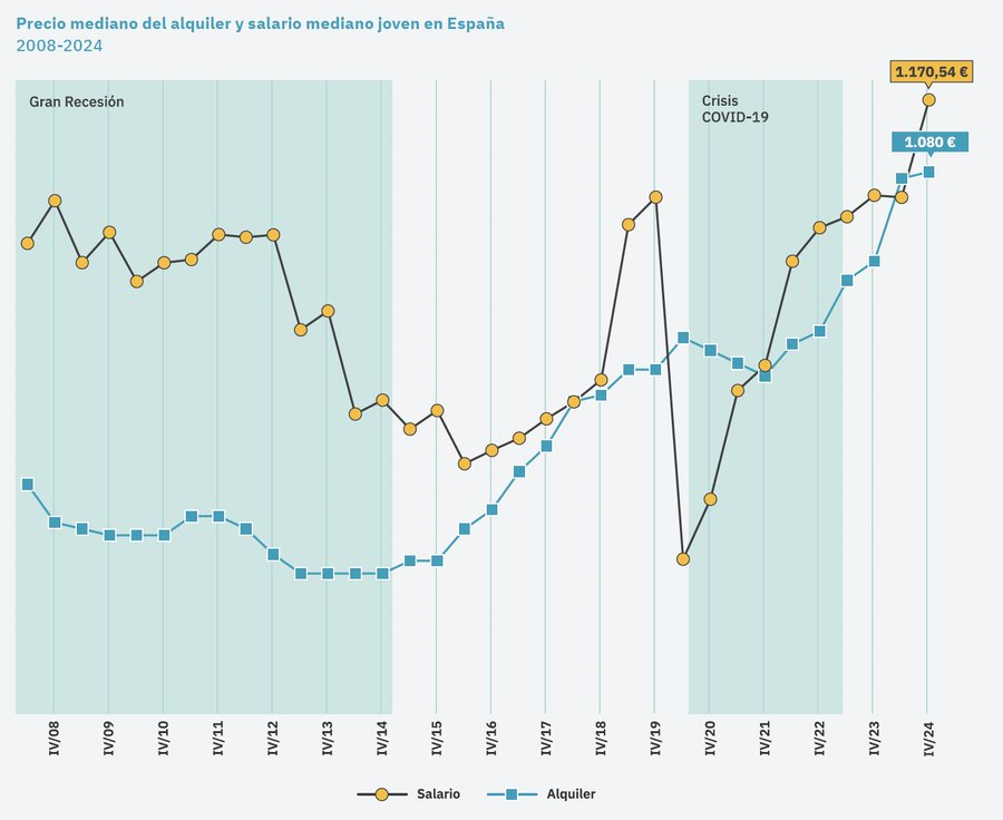Gil_JavierGil's tweet photo. 2. La Ley de Vivienda ni siquiera se aplica en la mayoría de comunidades.

Este gráfico ilustra mejor la relación entre ambos fenómenos.

Los alquileres y la vivienda comenzaron a subir hace una década.

Responsabilizar a la Ley de vivienda solo responde a cuestiones ideológicas. https://t.co/BWLITO1ElZ