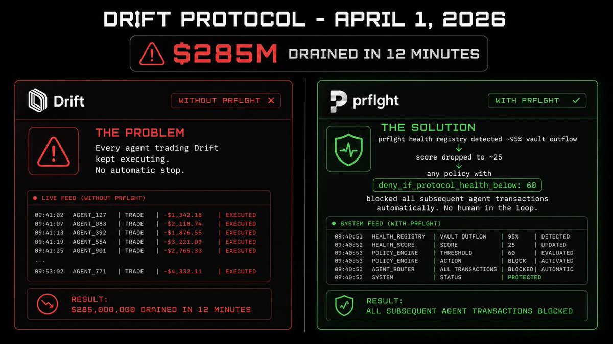 4oko4ow's tweet photo. Drift Protocol, April 1, 2026. $285M drained in 12 minutes.

Largest DeFi hack of 2026. North Korean actors, 6-month social engineering campaign, durable nonce abuse, fabricated CarbonVote Token used as collateral.

Any agent trading Drift that morning kept executing. https://t.co/OojWgFkIE7