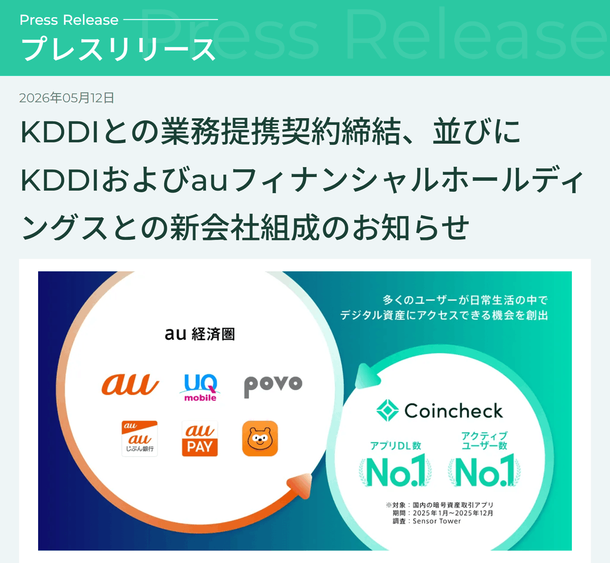 🚨3000万人超のauユーザーが暗号資産と接続します

KDDIとコインチェックが超大型提携を発表しました

KDDIがコインチェックグループに100億円を出資
新会社au Coincheck Digital Assets設立

auじぶん銀行、Ponta、様々なauサービスと連携し、顧客に日常的なデジタル資産へのアクセス機会を提供します