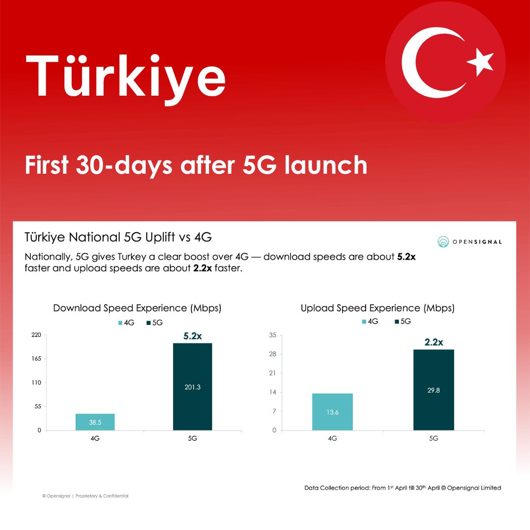 Opensignal tweet media