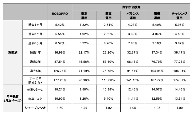 robopro_folio's tweet photo. 【実績公開】2026年4月のROBOPRO、おまかせ投資の実績を公開しました。

■ROBOPRO期間別リターン
⏰過去6ヶ月：8.57％
⏰過去1年　：36.99%

■ROBOPROサービス開始翌月から
📈年率リターン：18.21％
⚠️年率リスク　：10.90％　
⚖️シャープレシオ：1.60
※月次ベース

データはExcell形式でダウンロード可能です。
詳しくはこちら（算出根拠も） 
https://t.co/KOlhjEqx6m

#運用実績